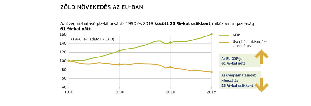 Az Európai Unión belüli gazdasági növekedés és a kibocsátás csökkenése közötti fordított kapcsolatot bemutató ábra.