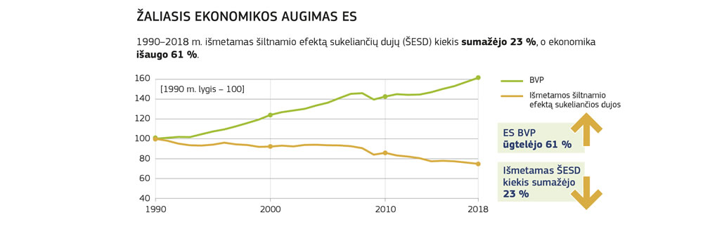 Diagrama rodo, kaip mažėjant šiltnamio efektą sukeliančių dujų kiekiui auga Europos Sąjungos ekonomika.