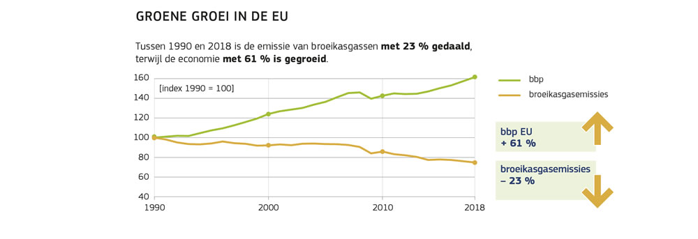 Grafiek van het omgekeerd evenredige verband tussen dalende uitstoot en economische groei in de Europese Unie