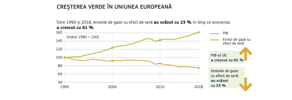 Graficul prezintă relația de inversă proporționalitate între reducerea emisiilor și creșterea economică în Uniunea Europeană.
