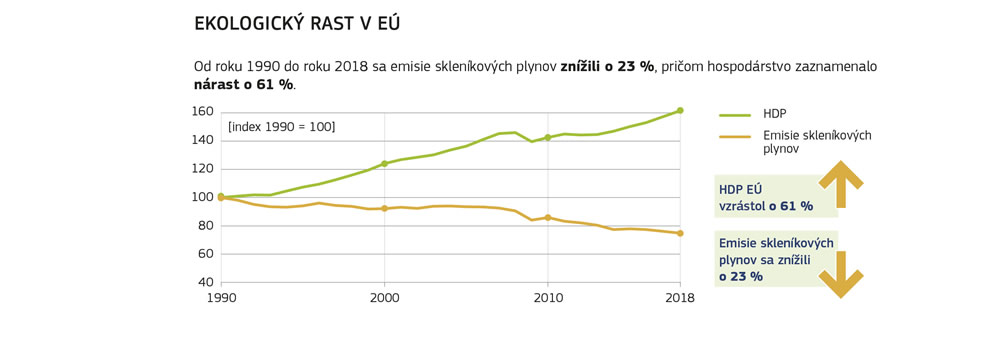 Graf znázorňujúci inverzný vzťah medzi znižovaním emisií a hospodárskym rastom v Európskej únii.