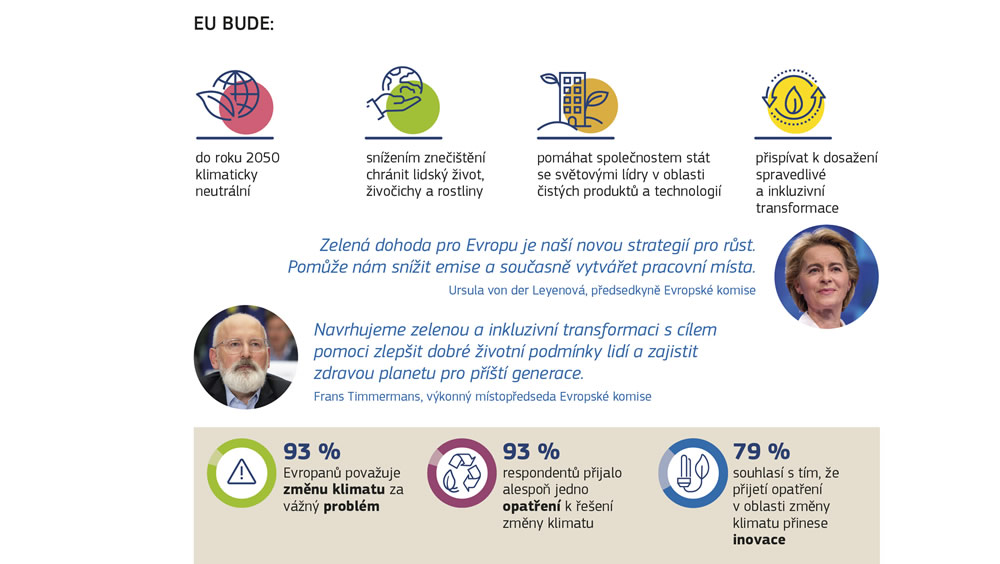 Grafický popis závazku Evropské unie v oblasti klimatu.