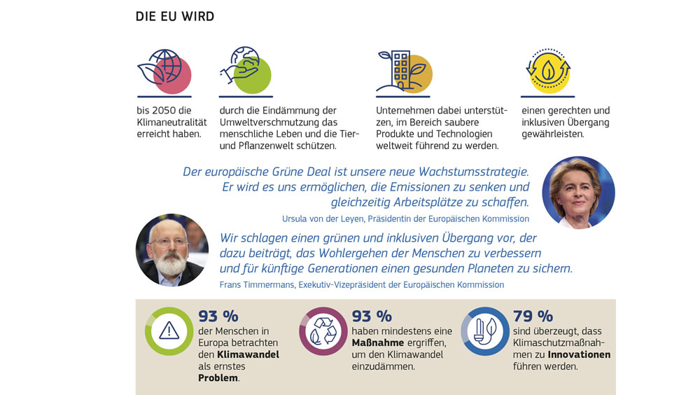 Grafische Darstellung des Engagements der Europäischen Union für den Klimaschutz.