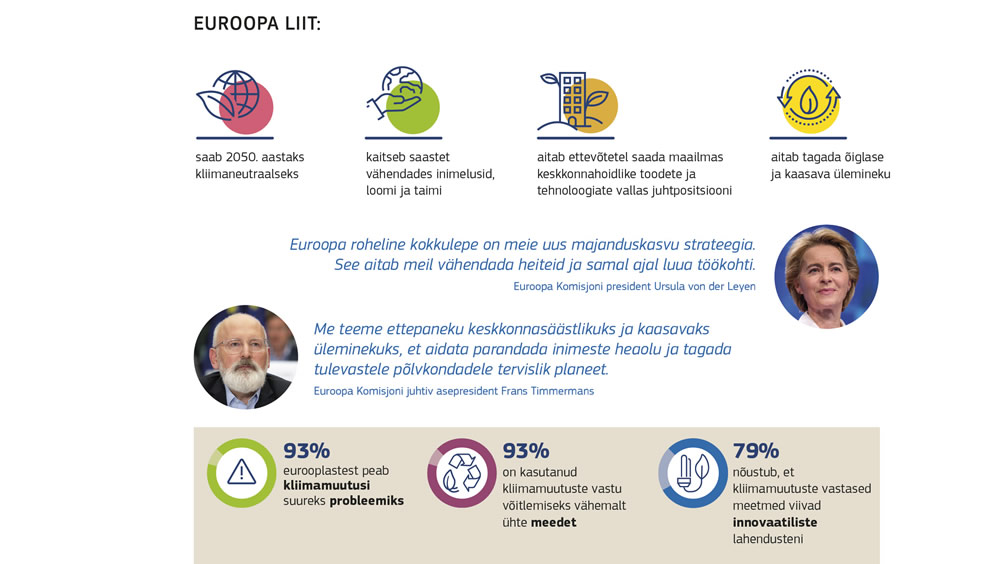 Joonis, mis kirjeldab Euroopa Liidu pühendumist kliimameetmetele.