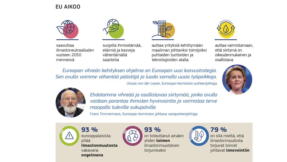 Kuvio Euroopan unionin sitoutumisesta ilmastotoimiin.