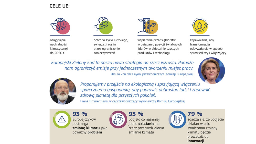 Grafika przedstawiająca zaangażowanie Unii Europejskiej na rzecz działań w dziedzinie klimatu