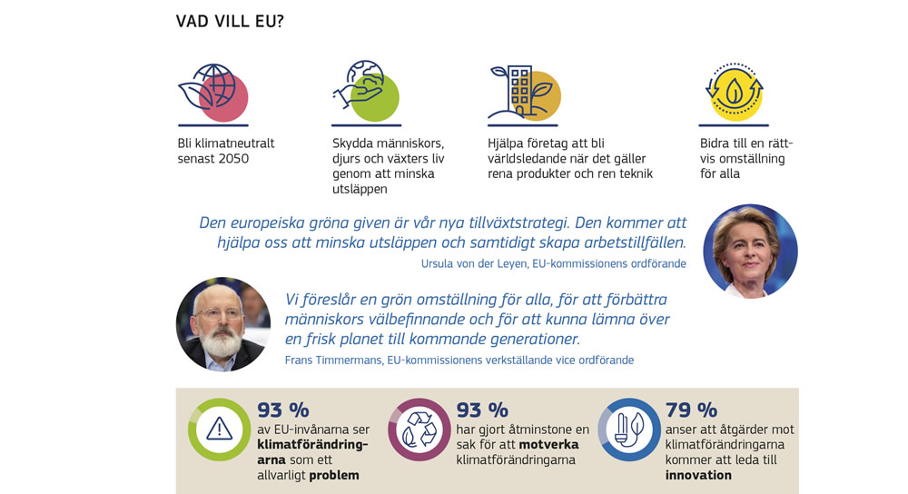 Grafik som beskriver Europeiska unionens engagemang för klimatåtgärder.