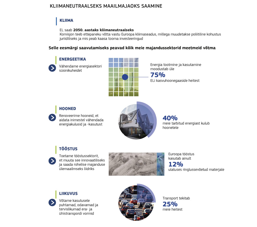Joonis, millel on esitatud Euroopa Liidu kliimaneutraalsuse saavutamise kava kokkuvõte.