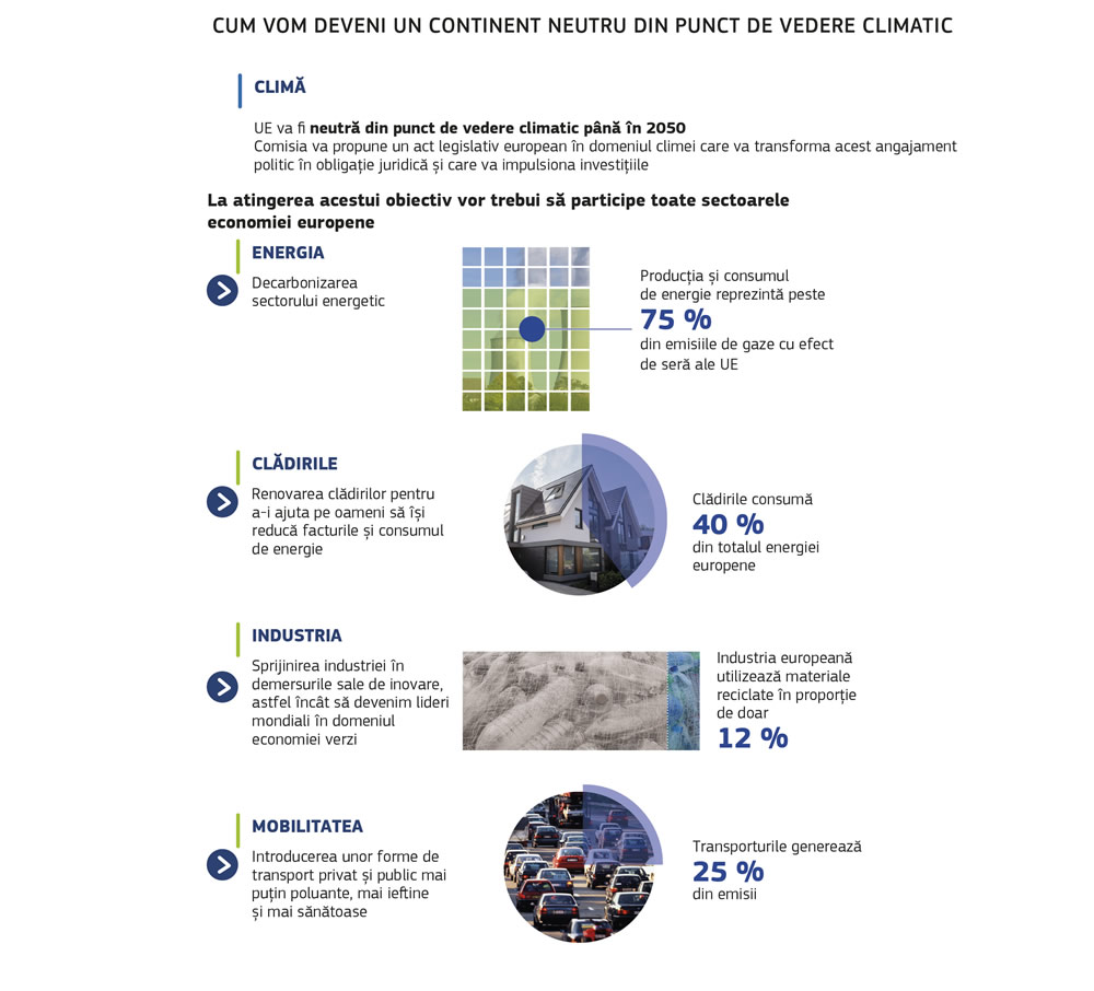 Infograficul prezintă succint planul Uniunii Europene de atingere a obiectivului de neutralitate climatică.