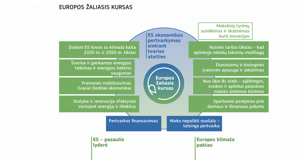 Europos žaliojo kurso santrauka