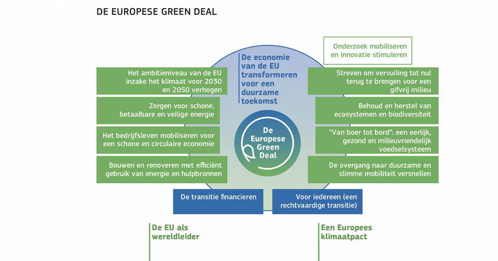 Een overzicht van de Europese Green Deal