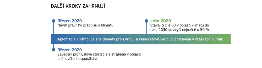 Některá okamžitá opatření k dosažení cílů Zelené dohody pro Evropu.