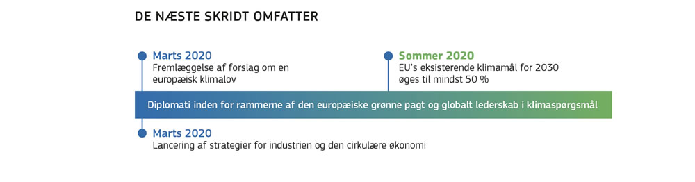 Nogle af de skridt, der bliver taget med det samme for at realisere den europæiske grønne pagt.