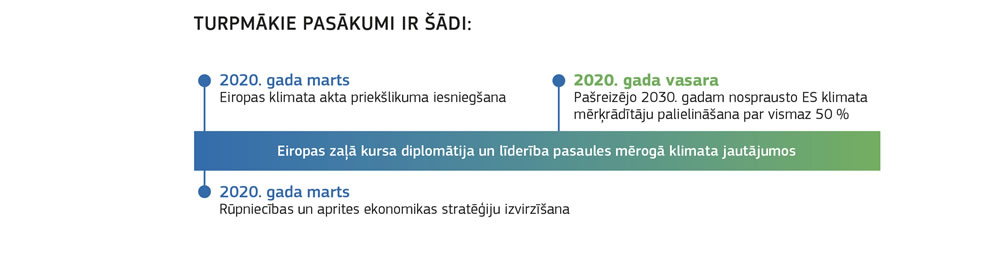 Daži tūlītēji pasākumi, kas jāveic, lai sasniegtu Eiropas zaļā kursa mērķus.