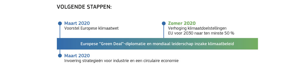 Eerstvolgende stappen om de Europese Green Deal te verwezenlijken