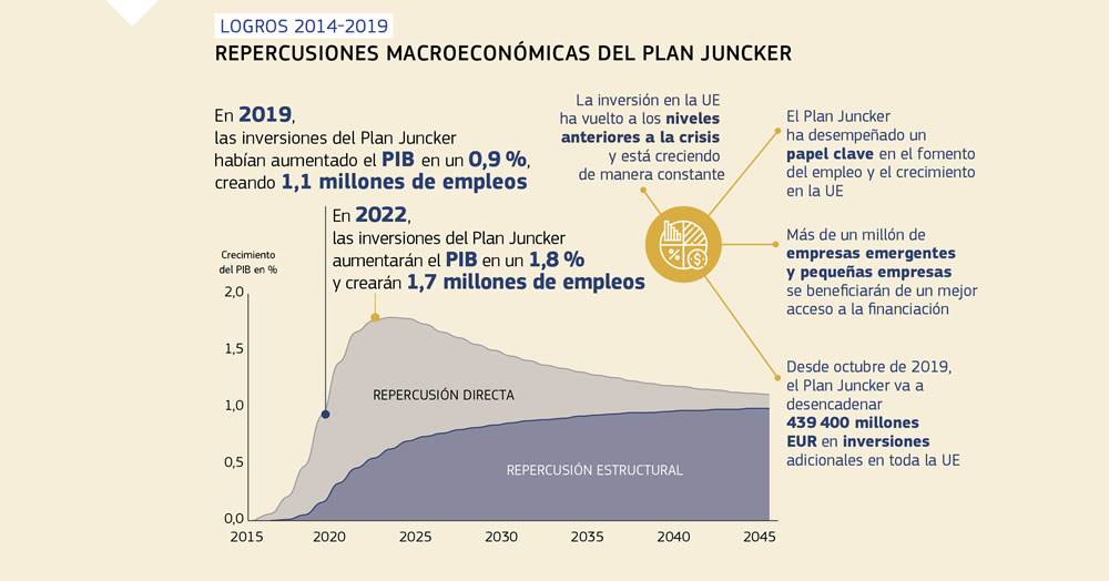 Gráfico sobre los efectos macroeconómicos del Plan Juncker.