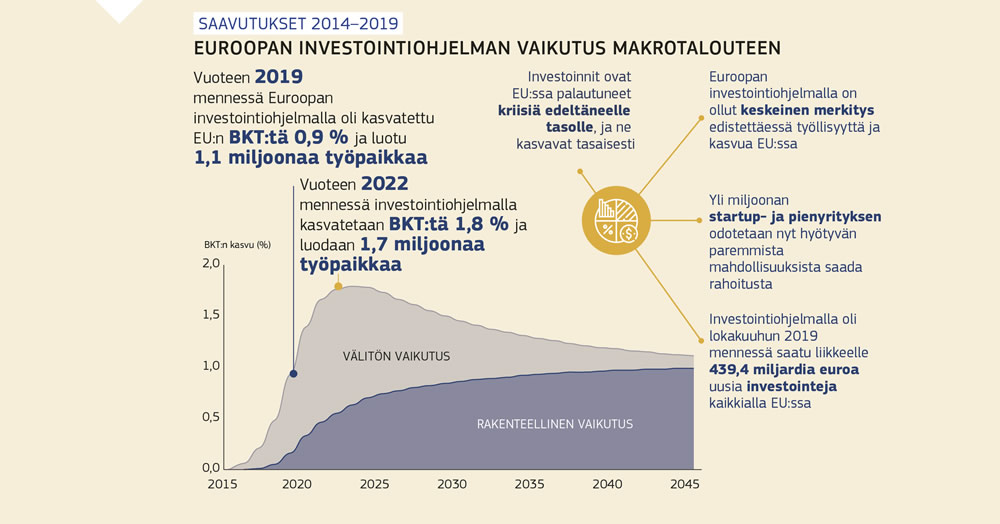 Kuvio, joka osoittaa Euroopan investointiohjelman vaikutuksen makrotalouteen.
