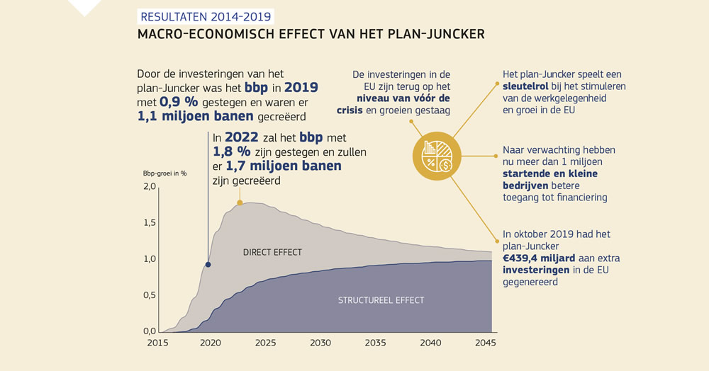 Grafiek van het macro-economisch effect van het plan-Juncker