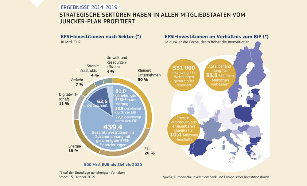 Grafische Darstellung der Art und Weise, wie strategische Sektoren in allen Mitgliedstaaten vom Juncker-Plan profitiert haben