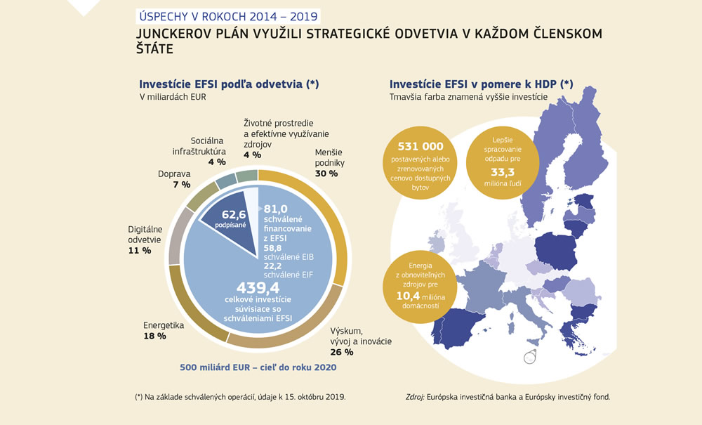Ilustrácia znázorňujúca, aký prínos mali strategické odvetvia z Junckerovho plánu v každom členskom štáte