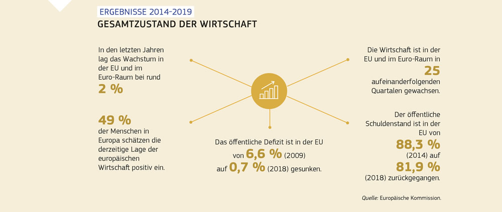Grafische Darstellung des Gesamtzustands der Wirtschaft in der Europäischen Union und im Euro-Raum