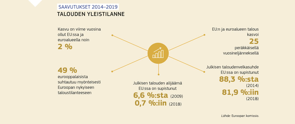 Kuvio Euroopan unionin ja euroalueen talouden yleistilanteesta.