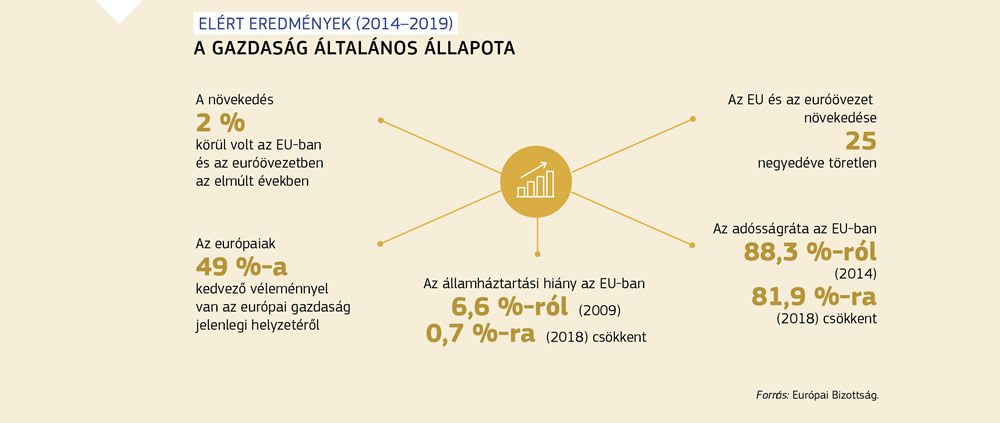 A gazdaság általános helyzetét bemutató ábra az Európai Unióban és az euróövezetben.