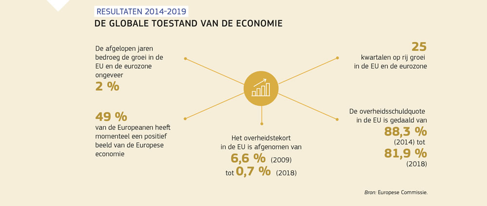Figuur ter illustratie van de globale toestand van de economie in de Europese Unie en de eurozone