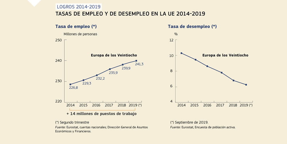 Gráficos de las tasas de empleo y desempleo en la Unión Europea entre 2014 y 2019.