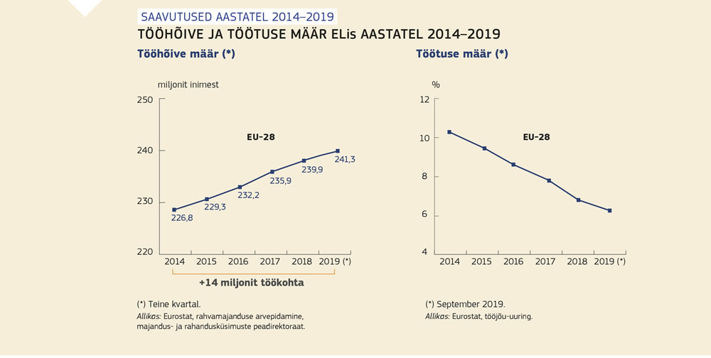 Joonised, mis näitavad tööhõive ja töötuse määra Euroopa Liidus vahemikus 2014–2019
