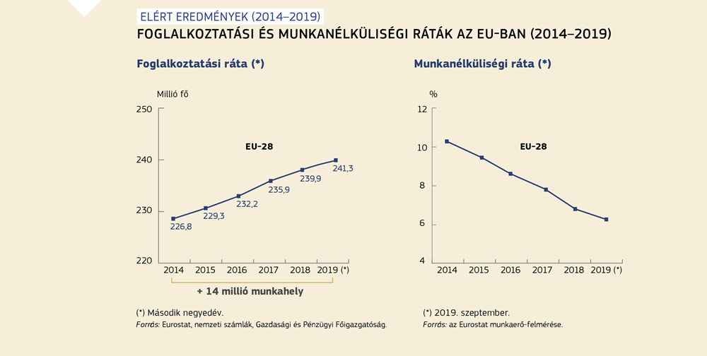 A 2014–2019 közötti uniós foglalkoztatási és munkanélküliségi rátákat bemutató ábrák.