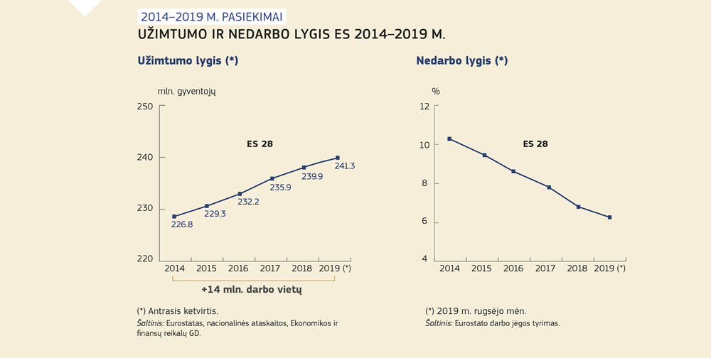 Diagramos, kuriose parodytas užimtumo ir nedarbo lygis Europos Sąjungoje 2014–2019 metais.