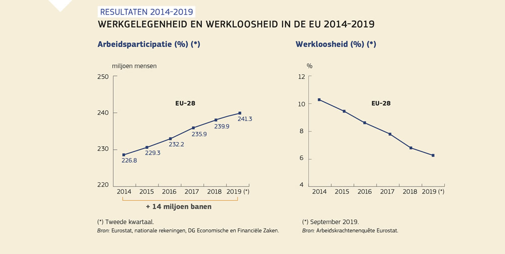 Grafiek van de werkgelegenheid en werkloosheid in de Europese Unie tussen 2014 en 2019