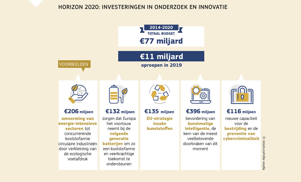 Uitsplitsing van de begroting van het programma Horizon 2020 van de Europese Unie, dat investeert in onderzoek en innovatie