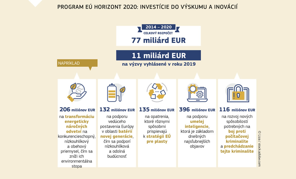 Rozdelenie rozpočtu programu Európskej únie Horizont 2020, ktorý investuje do výskumu a inovácií