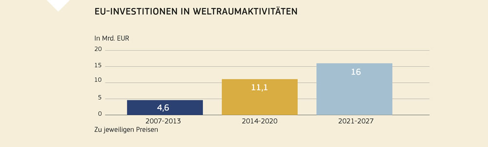 Grafische Darstellung der gestiegenen Investitionen der Europäischen Union in Weltraumaktivitäten