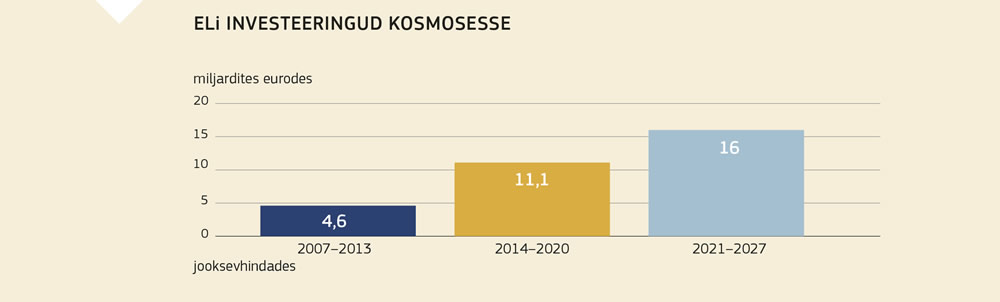Joonis, mis näitab Euroopa Liidu suuremat investeerimist kosmosesse.