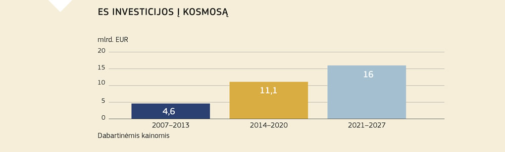 Diagrama, iš kurios matyti, kad Europos Sąjunga daugiau investuoja į kosmosą