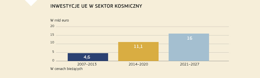 Grafika pokazująca rosnące inwestycje Unii Europejskiej w technologie kosmiczne