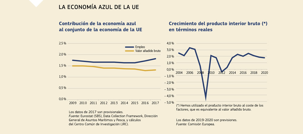 Gráficos sobre las repercusiones económicas de la economía azul de la Unión Europea.