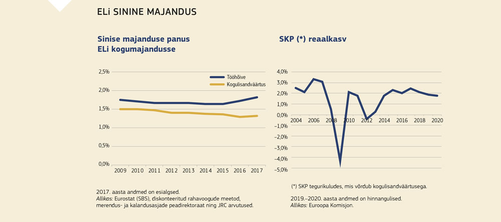 Joonised, mis näitavad Euroopa Liidu sinise majanduse majanduslikku mõju