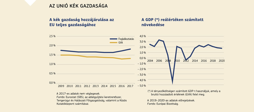 Az Európai Unió kék gazdaságának gazdasági hatását bemutató ábrák.