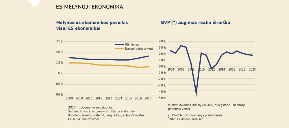 Diagramos, kuriose parodytas mėlynosios ekonomikos poveikis visai Europos Sąjungos ekonomikai