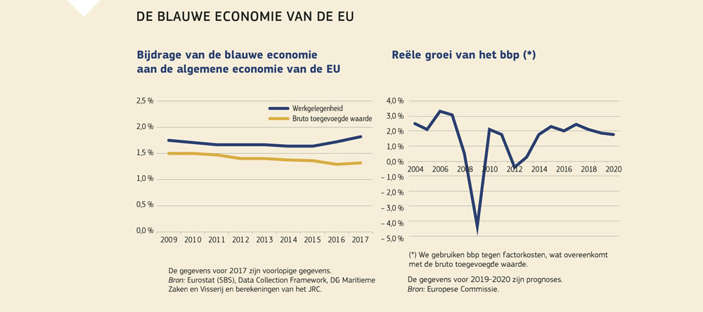 Grafieken van het economisch effect van de blauwe economie van de Europese Unie