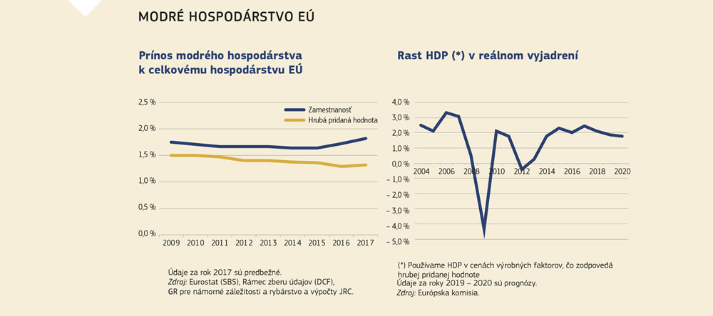Grafy znázorňujúce hospodársky vplyv modrého hospodárstva Európskej únie