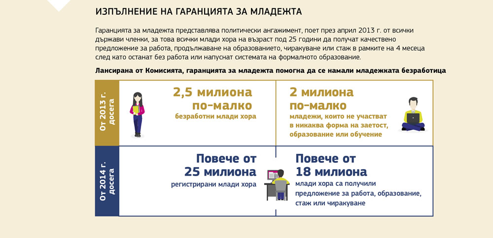 Обобщение на резултатите от изпълнението на гаранцията за младежта