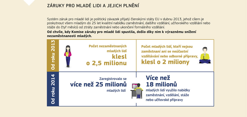 Shrnutí výsledků plnění záruk pro mladé lidi.