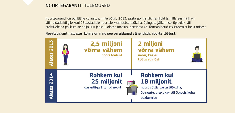 Noortegarantii tulemuste saavutamise kokkuvõte.