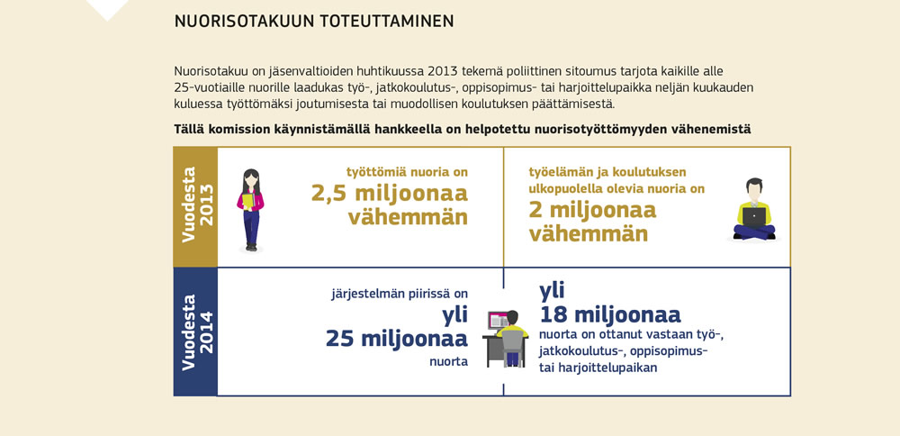 Tiivistelmä nuorisotakuun täytäntöönpanon saavutuksista.
