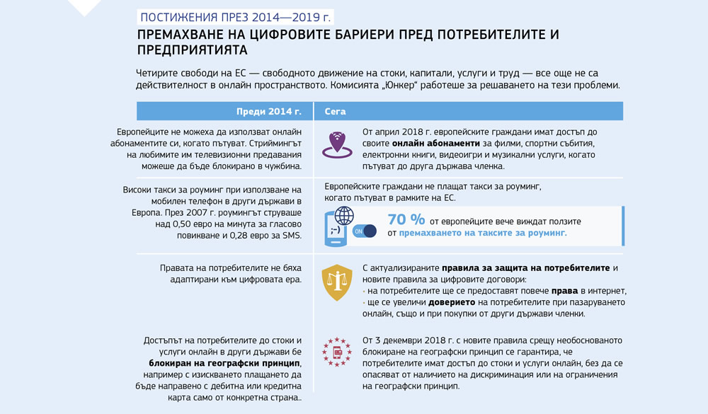 Графика, представяща намаляването на цифровите бариери пред потребителите и предприятията